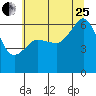 Ediz Hook tide chart for Tuesday, July 25, 2023