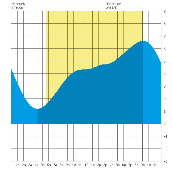 Ediz Hook tide chart for Wednesday, July 26, 2023