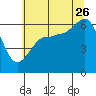 Ediz Hook tide chart for Wednesday, July 26, 2023