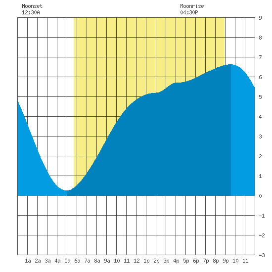 Ediz Hook tide chart for Thursday, July 27, 2023