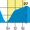 Ediz Hook tide chart for Thursday, July 27, 2023