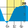 Ediz Hook tide chart for Friday, July 28, 2023