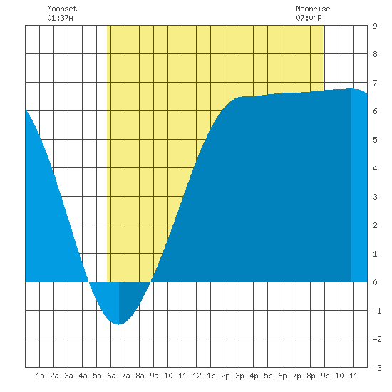 Ediz Hook tide chart for Saturday, July 29, 2023