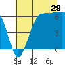Ediz Hook tide chart for Saturday, July 29, 2023