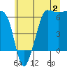 Ediz Hook tide chart for Sunday, July 2, 2023