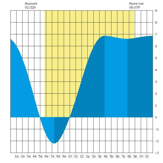 Ediz Hook tide chart for Sunday, July 30, 2023