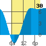 Ediz Hook tide chart for Sunday, July 30, 2023