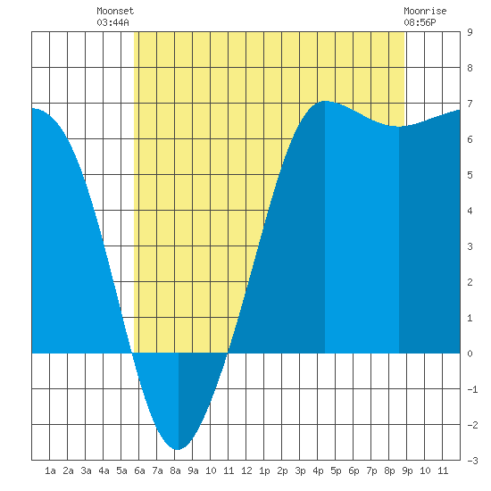 Ediz Hook tide chart for Monday, July 31, 2023