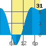 Ediz Hook tide chart for Monday, July 31, 2023
