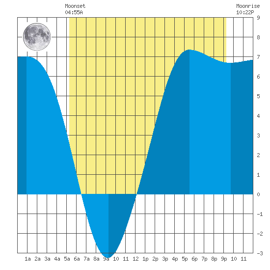 Ediz Hook tide chart for Monday, July 3, 2023
