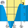 Ediz Hook tide chart for Monday, July 3, 2023