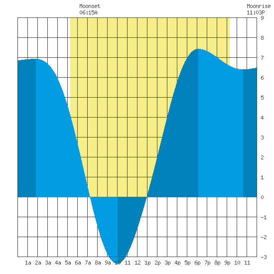 Ediz Hook tide chart for Tuesday, July 4, 2023