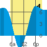 Ediz Hook tide chart for Tuesday, July 4, 2023