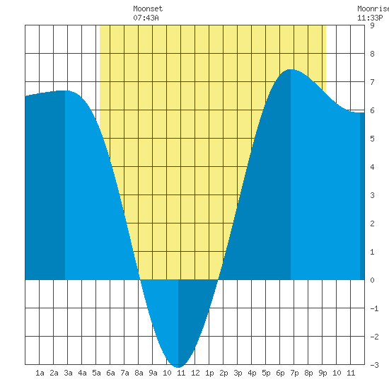 Ediz Hook tide chart for Wednesday, July 5, 2023