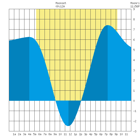 Ediz Hook tide chart for Thursday, July 6, 2023