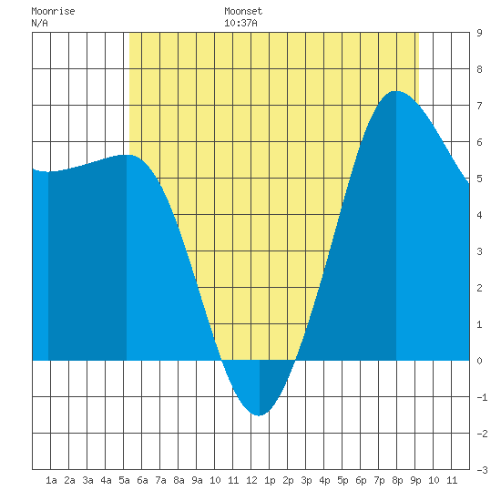 Ediz Hook tide chart for Friday, July 7, 2023