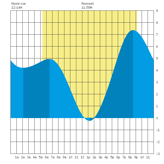 Ediz Hook tide chart for Saturday, July 8, 2023