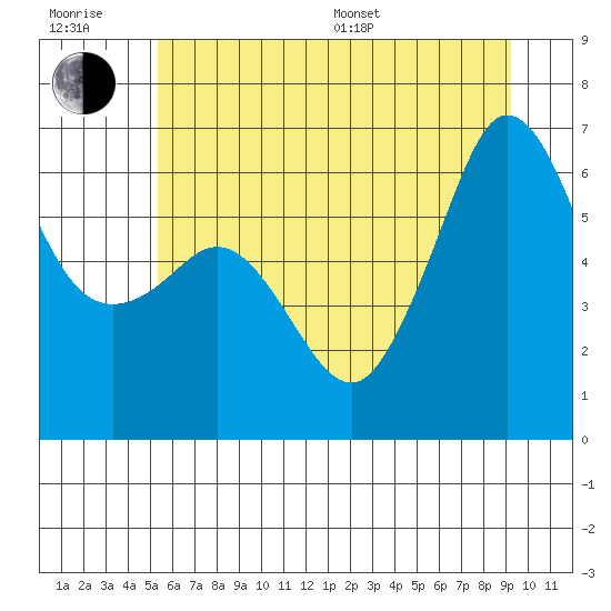 Ediz Hook tide chart for Sunday, July 9, 2023