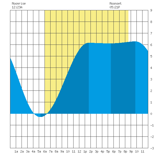 Ediz Hook tide chart for Thursday, August 10, 2023