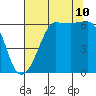 Ediz Hook tide chart for Thursday, August 10, 2023
