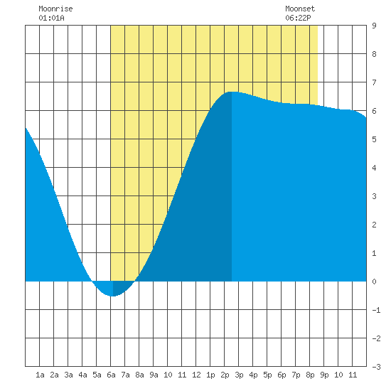 Ediz Hook tide chart for Friday, August 11, 2023