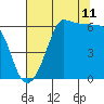 Ediz Hook tide chart for Friday, August 11, 2023