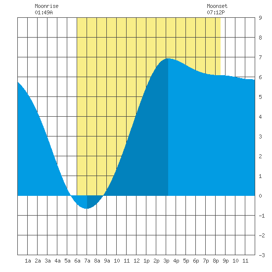 Ediz Hook tide chart for Saturday, August 12, 2023