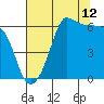 Ediz Hook tide chart for Saturday, August 12, 2023