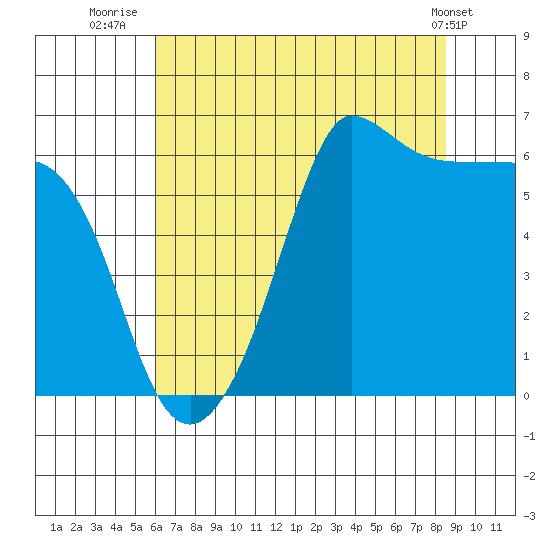 Ediz Hook tide chart for Sunday, August 13, 2023