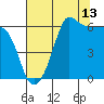Ediz Hook tide chart for Sunday, August 13, 2023