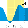 Ediz Hook tide chart for Monday, August 14, 2023