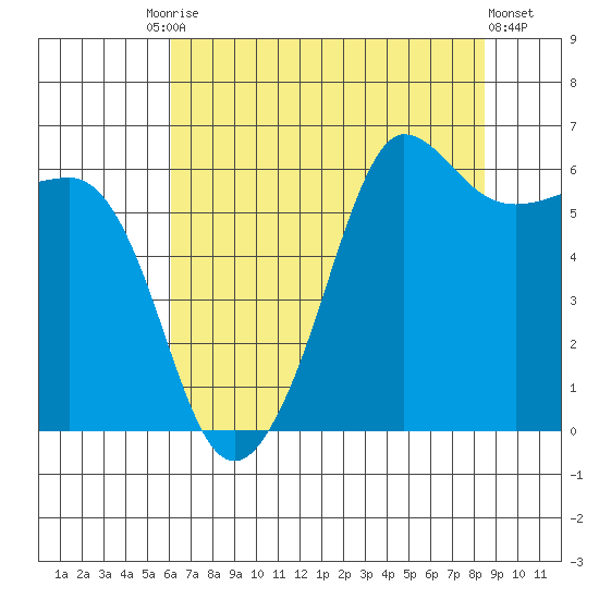 Ediz Hook tide chart for Tuesday, August 15, 2023