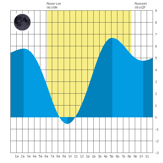 Ediz Hook tide chart for Wednesday, August 16, 2023