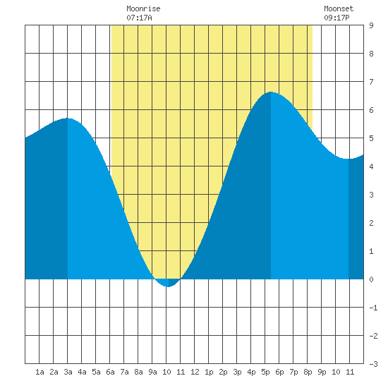 Ediz Hook tide chart for Thursday, August 17, 2023