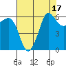 Ediz Hook tide chart for Thursday, August 17, 2023