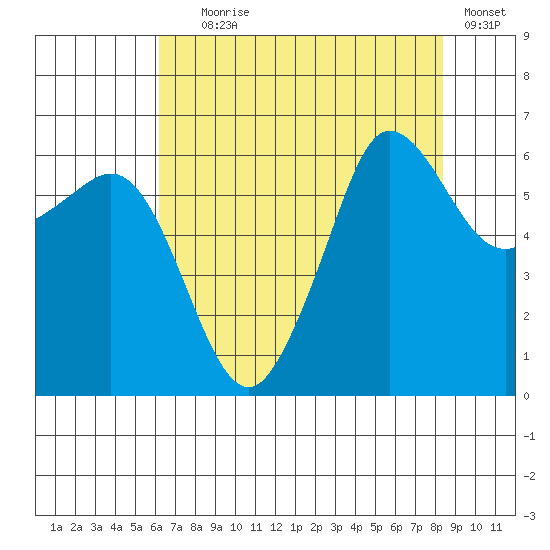 Ediz Hook tide chart for Friday, August 18, 2023