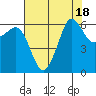 Ediz Hook tide chart for Friday, August 18, 2023