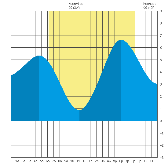 Ediz Hook tide chart for Saturday, August 19, 2023