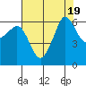 Ediz Hook tide chart for Saturday, August 19, 2023