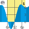 Ediz Hook tide chart for Tuesday, August 1, 2023