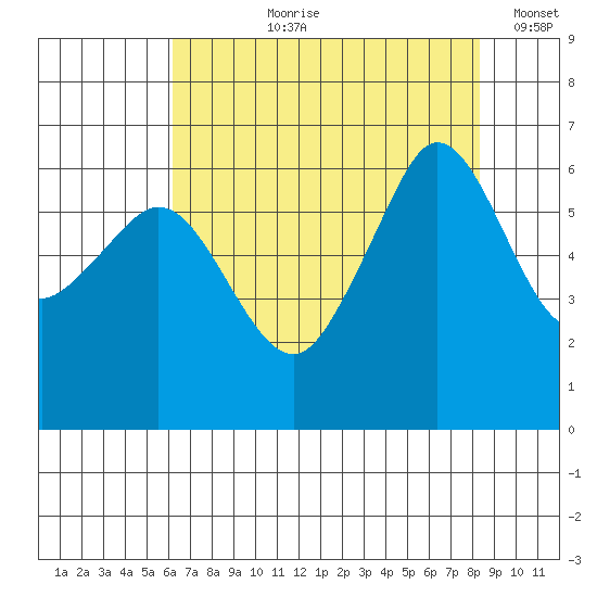 Ediz Hook tide chart for Sunday, August 20, 2023