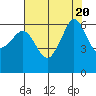 Ediz Hook tide chart for Sunday, August 20, 2023