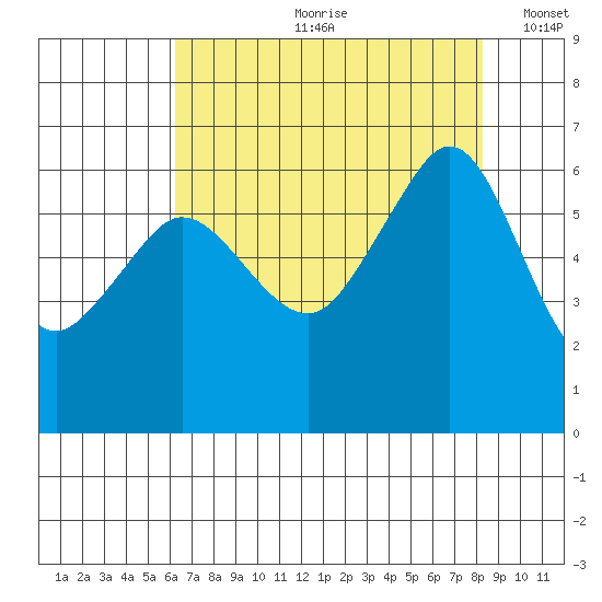 Ediz Hook tide chart for Monday, August 21, 2023