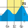 Ediz Hook tide chart for Monday, August 21, 2023