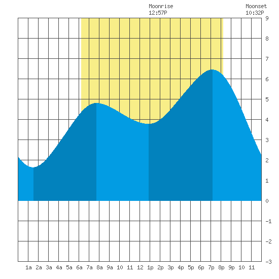 Ediz Hook tide chart for Tuesday, August 22, 2023