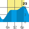 Ediz Hook tide chart for Wednesday, August 23, 2023