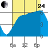 Ediz Hook tide chart for Thursday, August 24, 2023