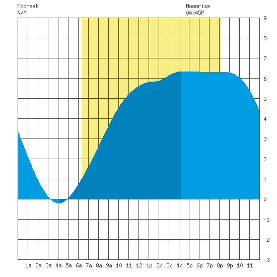 Ediz Hook tide chart for Friday, August 25, 2023