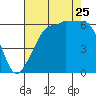Ediz Hook tide chart for Friday, August 25, 2023