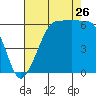 Ediz Hook tide chart for Saturday, August 26, 2023